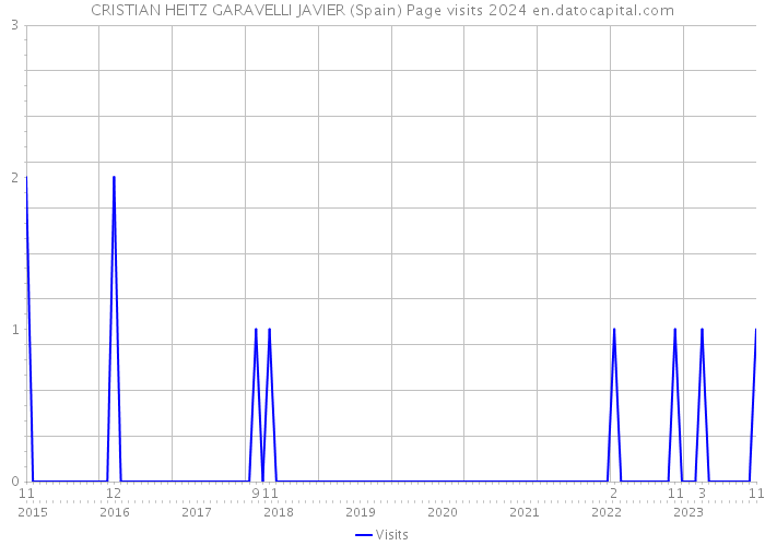 CRISTIAN HEITZ GARAVELLI JAVIER (Spain) Page visits 2024 