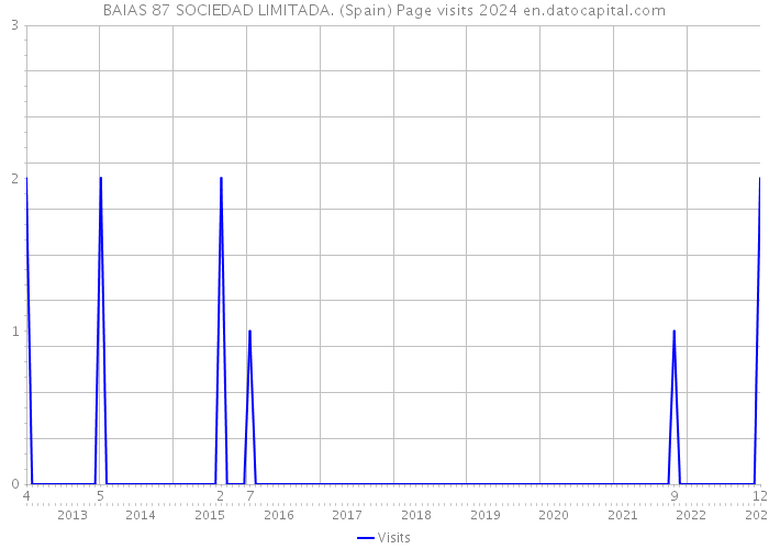 BAIAS 87 SOCIEDAD LIMITADA. (Spain) Page visits 2024 