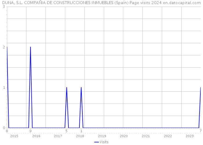 DUNA, S.L. COMPAÑIA DE CONSTRUCCIONES INMUEBLES (Spain) Page visits 2024 