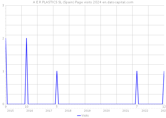 A E R PLASTICS SL (Spain) Page visits 2024 