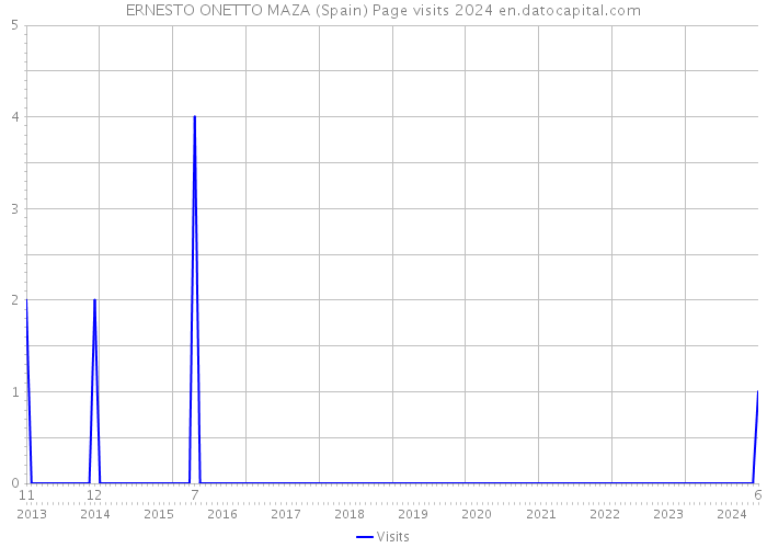 ERNESTO ONETTO MAZA (Spain) Page visits 2024 