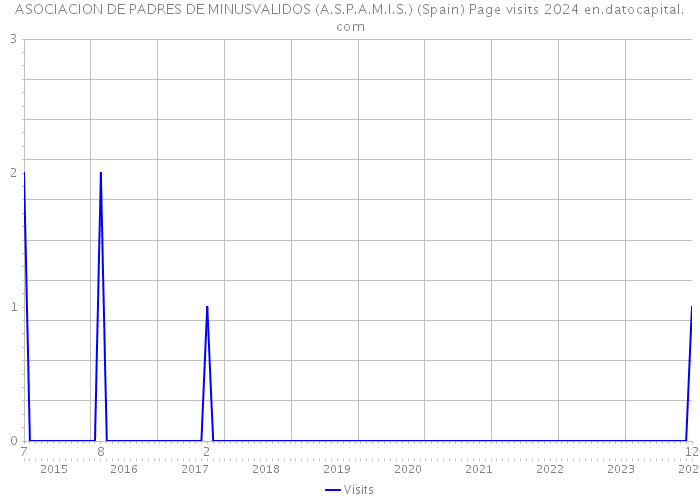 ASOCIACION DE PADRES DE MINUSVALIDOS (A.S.P.A.M.I.S.) (Spain) Page visits 2024 