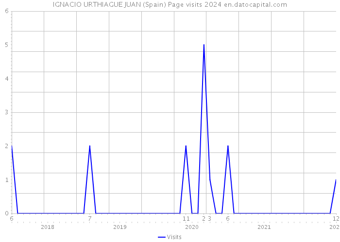 IGNACIO URTHIAGUE JUAN (Spain) Page visits 2024 