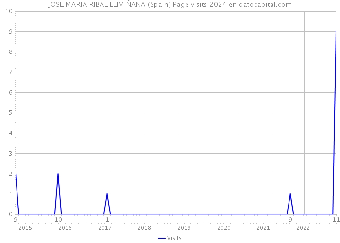 JOSE MARIA RIBAL LLIMIÑANA (Spain) Page visits 2024 