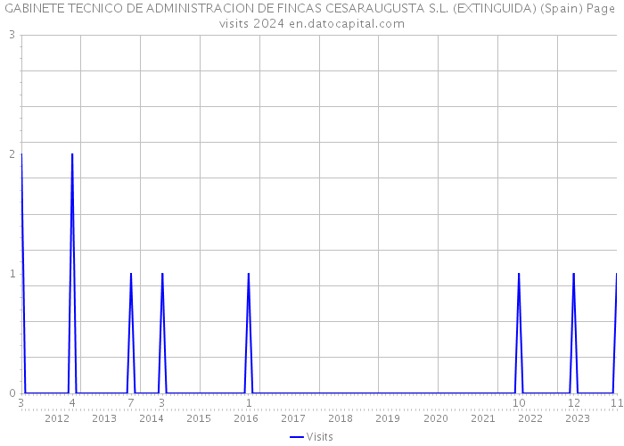 GABINETE TECNICO DE ADMINISTRACION DE FINCAS CESARAUGUSTA S.L. (EXTINGUIDA) (Spain) Page visits 2024 