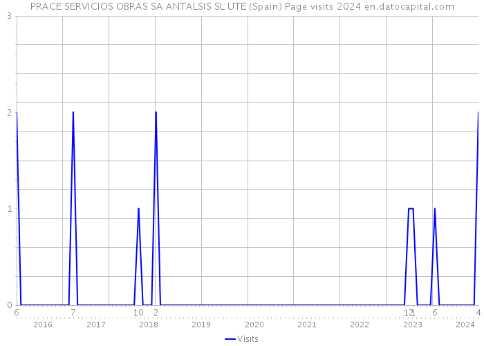 PRACE SERVICIOS OBRAS SA ANTALSIS SL UTE (Spain) Page visits 2024 