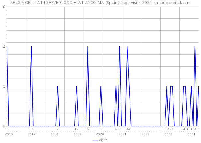 REUS MOBILITAT I SERVEIS, SOCIETAT ANONIMA (Spain) Page visits 2024 