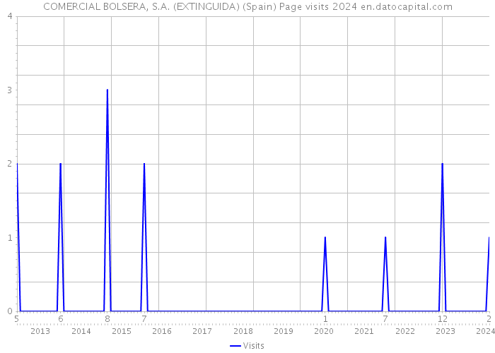 COMERCIAL BOLSERA, S.A. (EXTINGUIDA) (Spain) Page visits 2024 