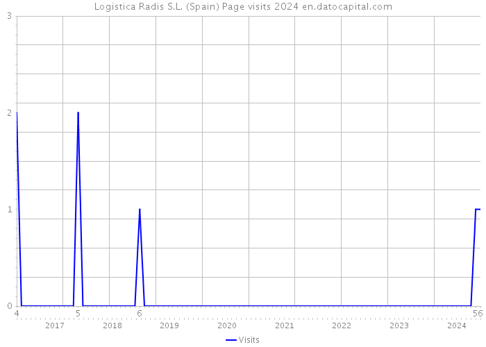 Logistica Radis S.L. (Spain) Page visits 2024 