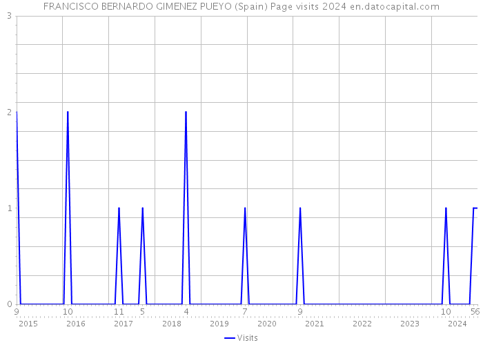 FRANCISCO BERNARDO GIMENEZ PUEYO (Spain) Page visits 2024 