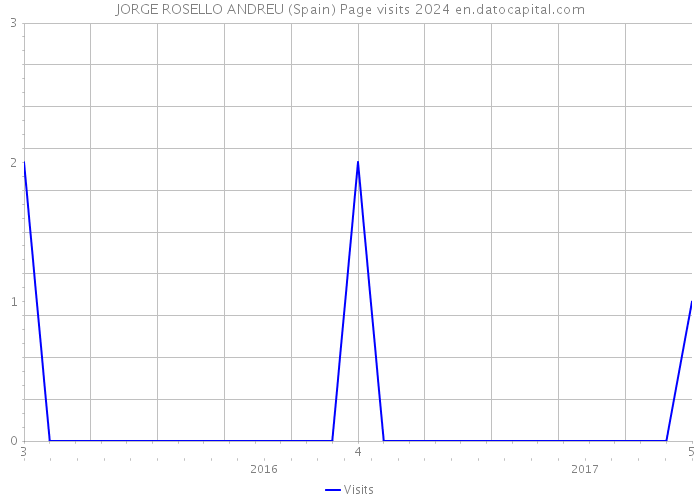 JORGE ROSELLO ANDREU (Spain) Page visits 2024 