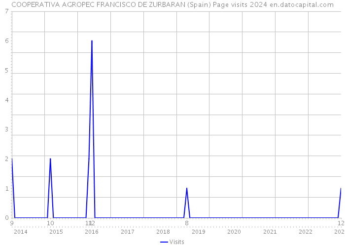 COOPERATIVA AGROPEC FRANCISCO DE ZURBARAN (Spain) Page visits 2024 