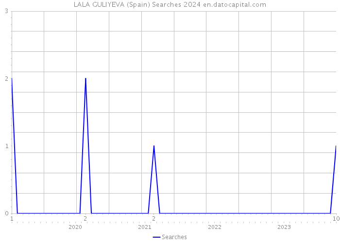 LALA GULIYEVA (Spain) Searches 2024 