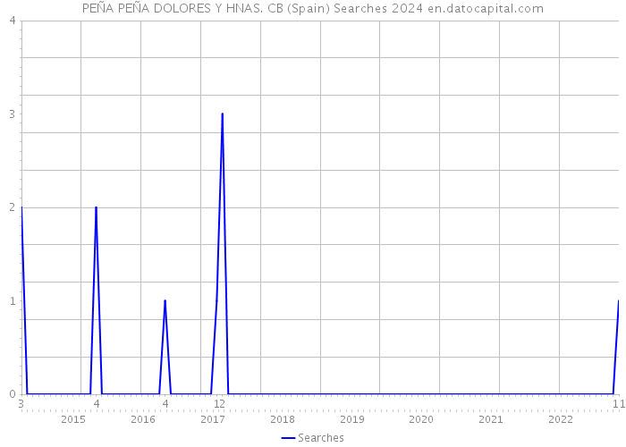 PEÑA PEÑA DOLORES Y HNAS. CB (Spain) Searches 2024 