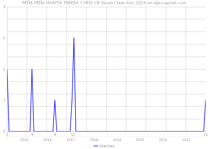 PEÑA PEÑA MARITA TERESA Y HNO CB (Spain) Searches 2024 