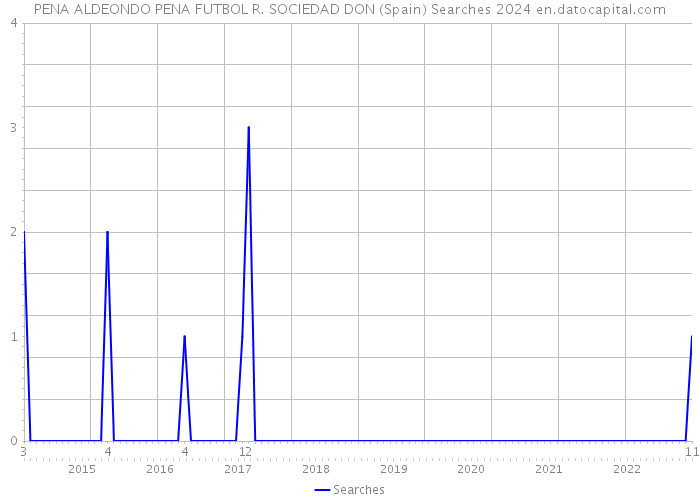 PENA ALDEONDO PENA FUTBOL R. SOCIEDAD DON (Spain) Searches 2024 