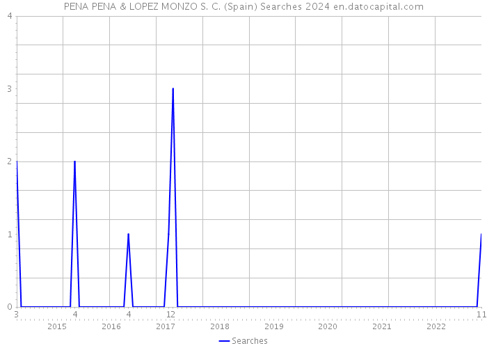 PENA PENA & LOPEZ MONZO S. C. (Spain) Searches 2024 