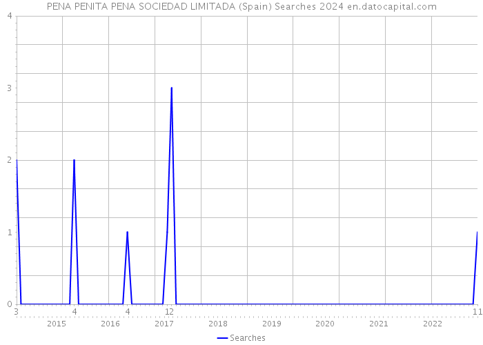 PENA PENITA PENA SOCIEDAD LIMITADA (Spain) Searches 2024 