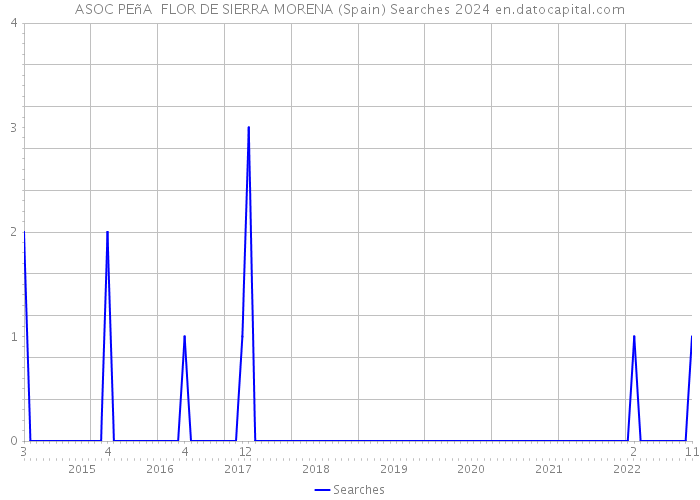 ASOC PEñA FLOR DE SIERRA MORENA (Spain) Searches 2024 