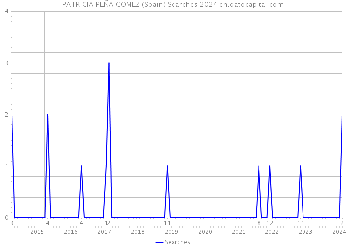 PATRICIA PEÑA GOMEZ (Spain) Searches 2024 