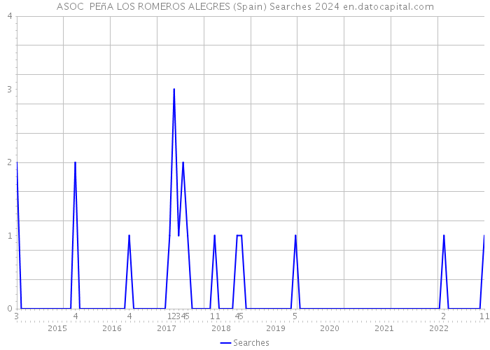 ASOC PEñA LOS ROMEROS ALEGRES (Spain) Searches 2024 