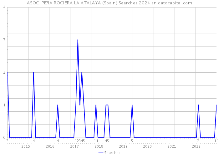 ASOC PEñA ROCIERA LA ATALAYA (Spain) Searches 2024 