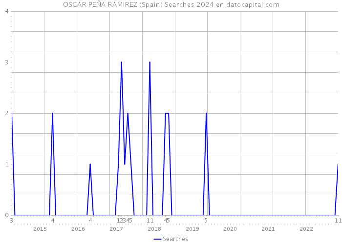 OSCAR PEÑA RAMIREZ (Spain) Searches 2024 