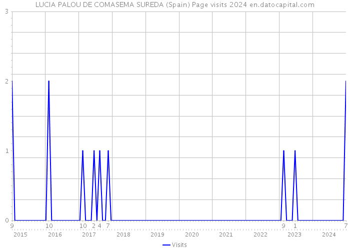LUCIA PALOU DE COMASEMA SUREDA (Spain) Page visits 2024 