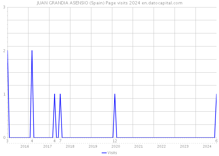 JUAN GRANDIA ASENSIO (Spain) Page visits 2024 