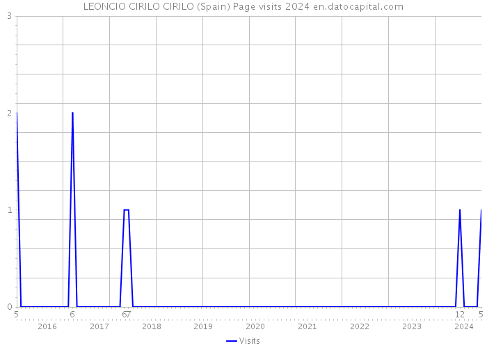 LEONCIO CIRILO CIRILO (Spain) Page visits 2024 