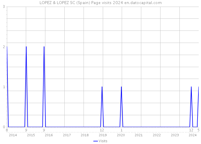 LOPEZ & LOPEZ SC (Spain) Page visits 2024 