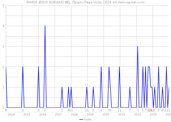 MARIA JESUS SORIANO BEL (Spain) Page visits 2024 