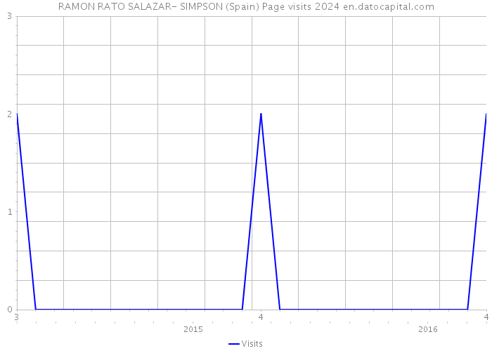 RAMON RATO SALAZAR- SIMPSON (Spain) Page visits 2024 