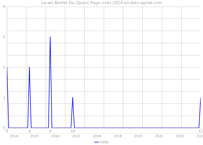 Lacats Benfet Slu (Spain) Page visits 2024 