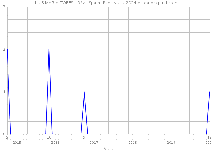 LUIS MARIA TOBES URRA (Spain) Page visits 2024 