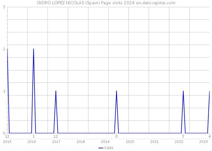 ISIDRO LOPEZ NICOLAS (Spain) Page visits 2024 