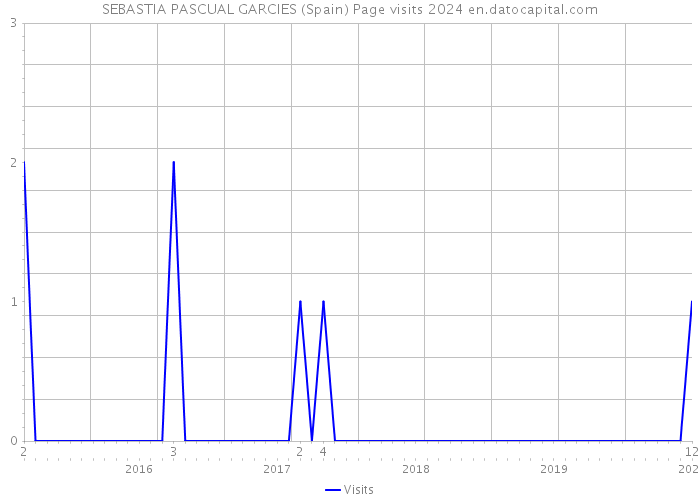 SEBASTIA PASCUAL GARCIES (Spain) Page visits 2024 