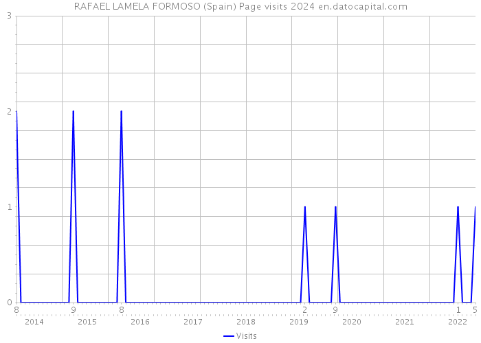 RAFAEL LAMELA FORMOSO (Spain) Page visits 2024 