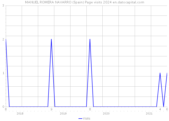 MANUEL ROMERA NAVARRO (Spain) Page visits 2024 