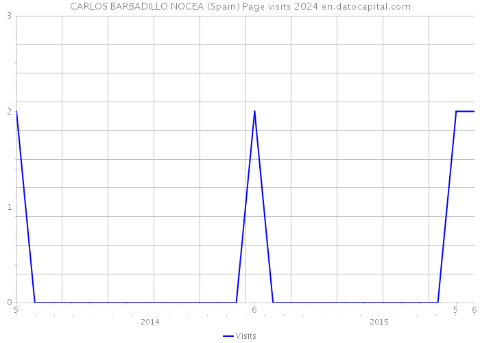 CARLOS BARBADILLO NOCEA (Spain) Page visits 2024 