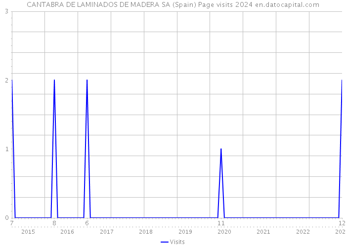 CANTABRA DE LAMINADOS DE MADERA SA (Spain) Page visits 2024 
