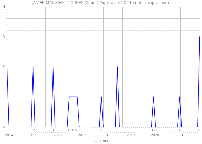 JAVIER MARICHAL TORRES (Spain) Page visits 2024 
