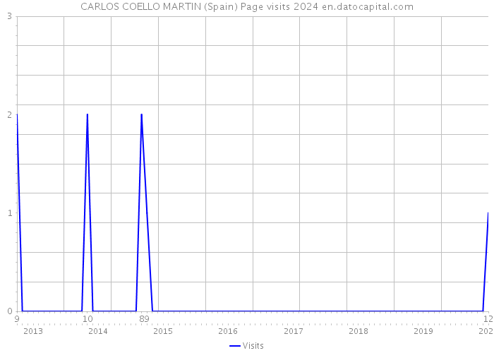 CARLOS COELLO MARTIN (Spain) Page visits 2024 