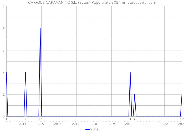 CAR-BUS CARAVANING S.L. (Spain) Page visits 2024 