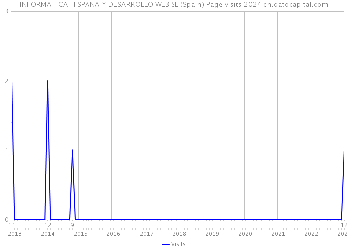 INFORMATICA HISPANA Y DESARROLLO WEB SL (Spain) Page visits 2024 