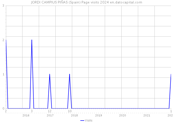 JORDI CAMPIUS PIÑAS (Spain) Page visits 2024 