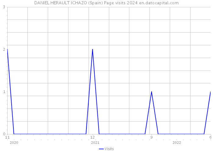 DANIEL HERAULT ICHAZO (Spain) Page visits 2024 