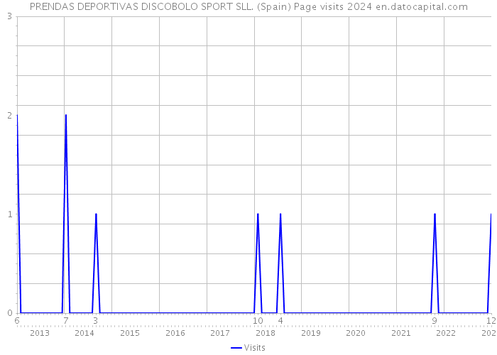 PRENDAS DEPORTIVAS DISCOBOLO SPORT SLL. (Spain) Page visits 2024 