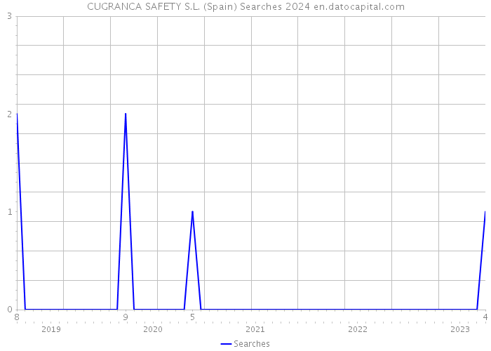 CUGRANCA SAFETY S.L. (Spain) Searches 2024 