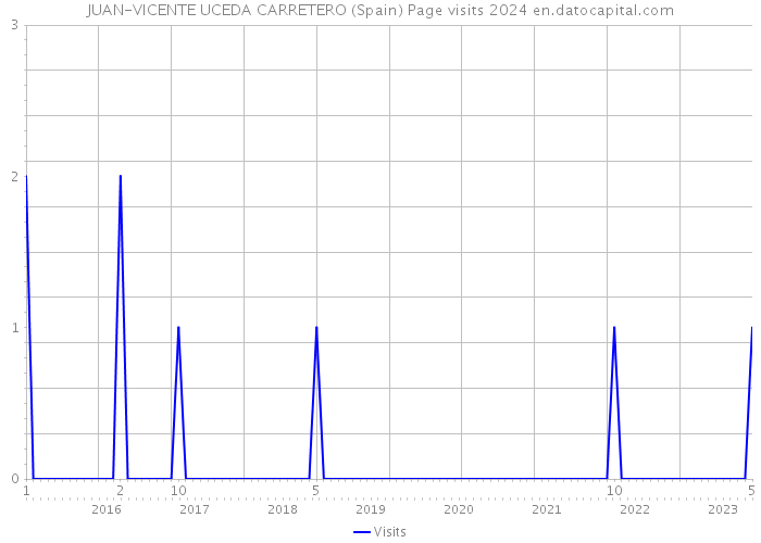 JUAN-VICENTE UCEDA CARRETERO (Spain) Page visits 2024 